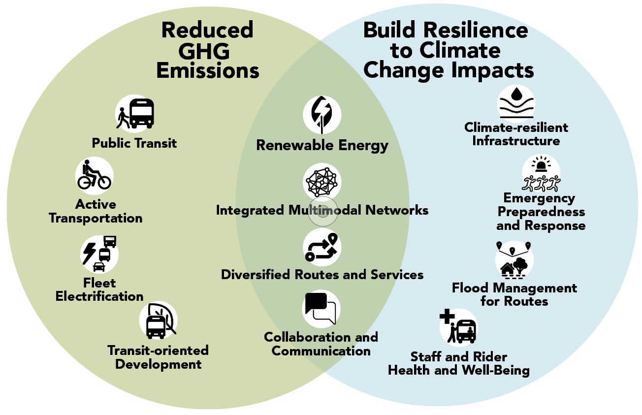 emissions reduction - resilience building graphic